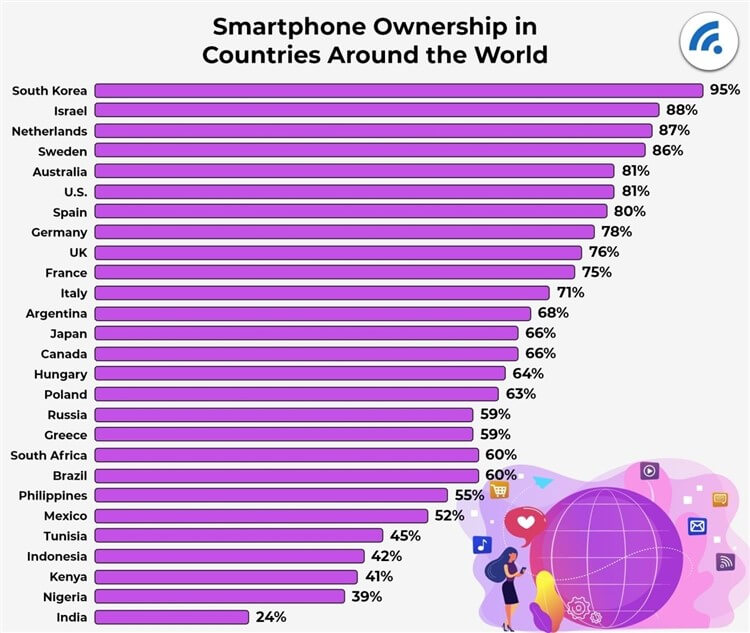 The percent of smartphone ownership